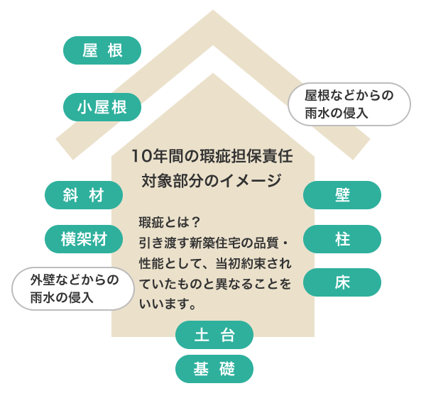 10年間の