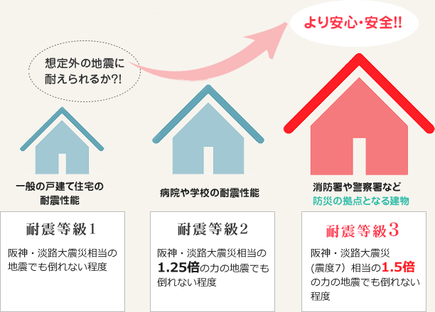 耐震等級