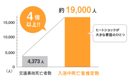 交通事故志望者と入浴中志望者数の比較