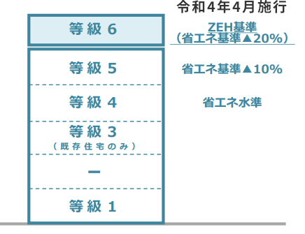 一次エネルギー消費量等級　図