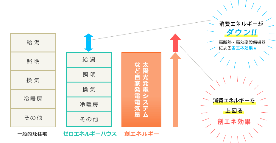 一般的な住宅とどう違うの？