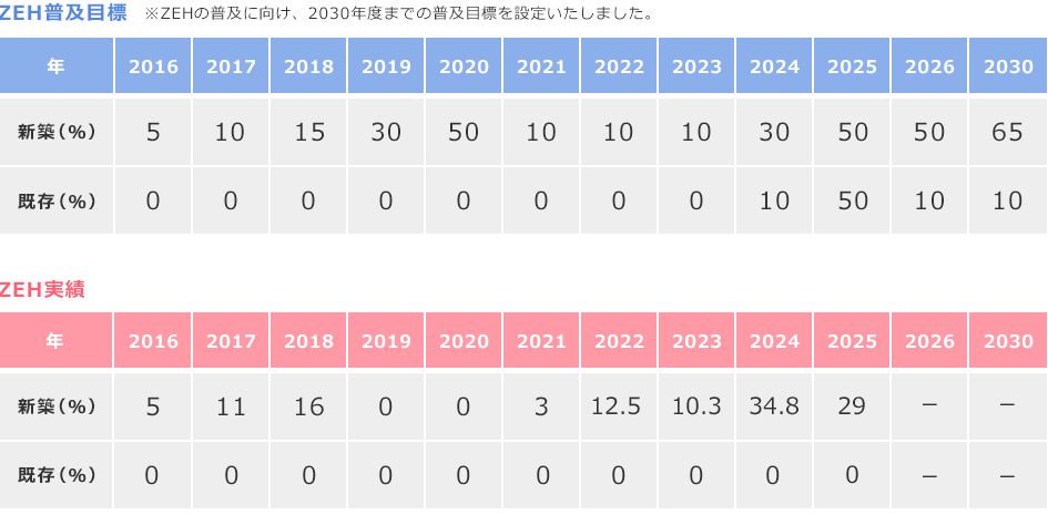 普及目標と実績