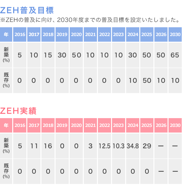 普及目標と実績